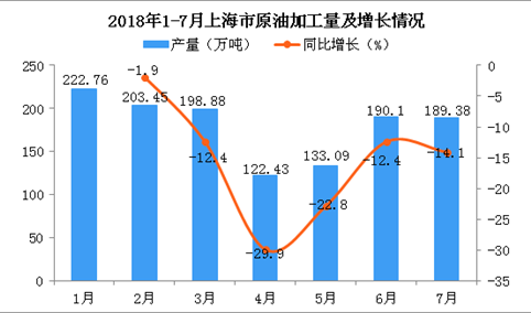 2018年1-7月上海市原油加工量及增长情况分析：同比下降12.2%