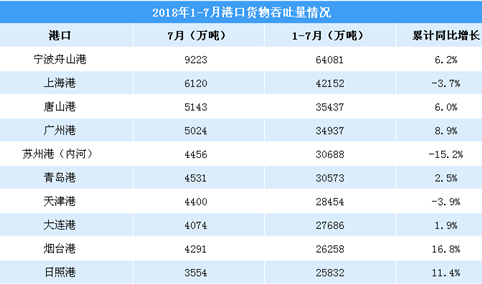 上海港下滑3.7% 2018年1-7月港口货物吞吐量排名分析（附图表）