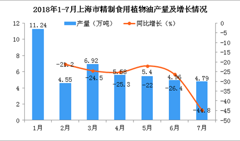 2018年1-7月上海市精制食用植物油产量为43.72万吨 同比下降19.7%