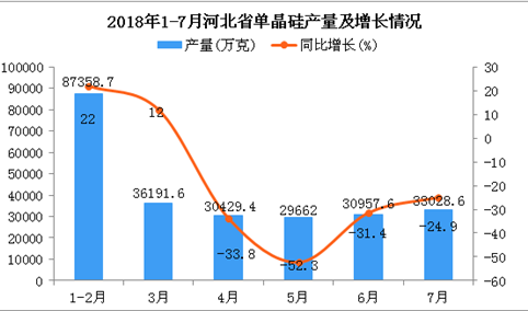 2018年7月河北省单晶硅产量同比下降24.9%