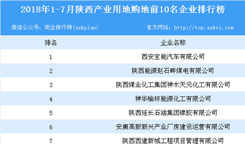 产业地产情报：2018年1-7月陕西产业用地购地前10名企业排行榜