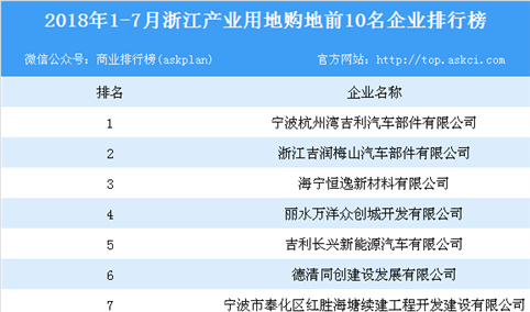 产业地产情报：2018年1-7月浙江产业用地购地前10名企业排行榜