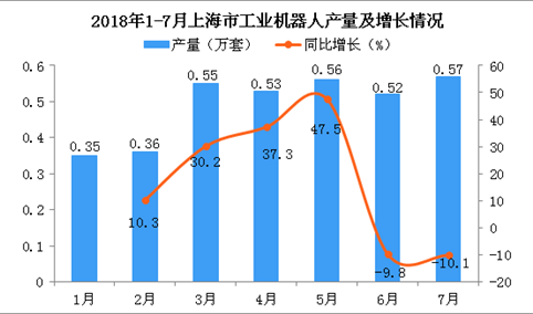 2018年7月上海市工业机器人产量同比下降10.1%（附图）