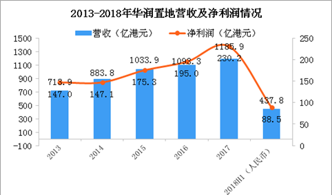 2018年华润置地半年报分析：营收437.8亿 同比增长40.4%（图）