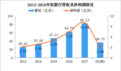 2018年上半年世联行营收增长10% 交易后服务营收大涨118.27%（图）