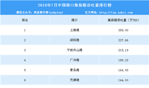 2018年7月全国集装箱吞吐量十大港口排行榜