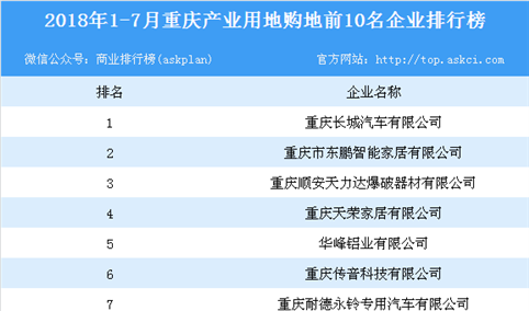 产业地产情报：2018年1-7月重庆产业用地购地前10名企业排行榜