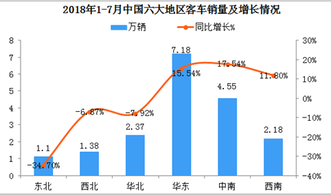 2018年1-7月中国六大地区客车销量分析：华东、中南同比增长均超15%