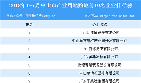 产业地产情报：2018年1-7月中山产业用地购地前10名企业排行榜