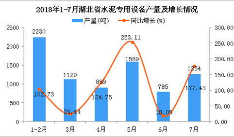2018年1-7月湖北省水泥专用设备产量同比增长98.56%