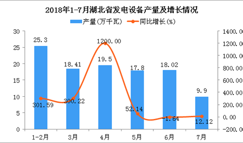2018年1-7月湖北省发电设备产量及增长情况分析（附图）