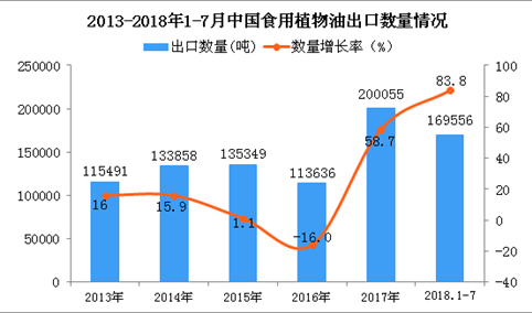 2018年1-7月中国食用植物油出口数量及金额增长情况分析（附图表）