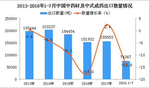2018年1-7月中国中药材及中式成药出口数量及金额增长情况分析（附图表）