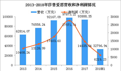 上半年莎普爱思营收减少21.32% 研发支出增长11.72%（图）