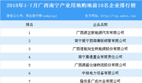 产业地产情报：2018年1-7月广西南宁产业用地购地前10名企业排行榜