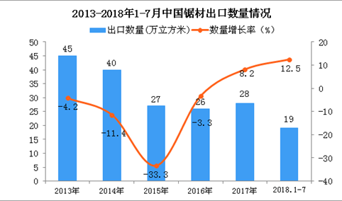 2018年1-7月中国锯材出口数量及金额增长情况分析（附图表）