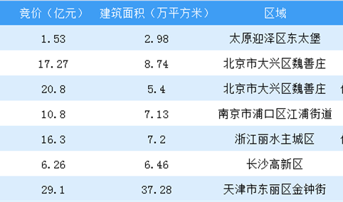 产业地产情报：2018年8月23日万科、中梁、金隅各竞得两宗住宅兼商业用地