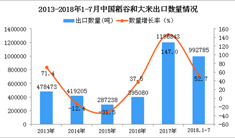 2018年1-7月中国稻谷和大米出口量同比增长52.7%