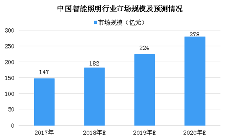 2018年中国智能照明行业市场规模及发展趋势预测（图）
