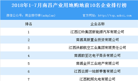 产业地产情报：2018年1-7月南昌产业用地购地前10名企业排行榜