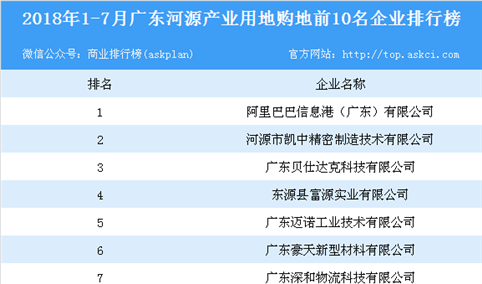 产业地产情报：2018年1-7月广东河源产业用地购地前10名企业排行榜