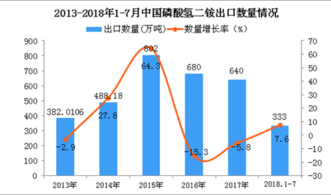 2018年1-7月中国磷酸氢二铵出口量为333万吨 同比增长7.6%