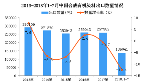 2018年1-7月中国合成有机染料出口量为136041吨 同比下降12.4%
