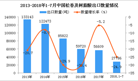 2018年1-7月中国松香及树脂酸出口量同比下降24.9%