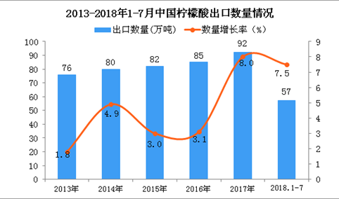 2018年1-7月中国柠檬酸出口量为57万吨 同比增长7.5%