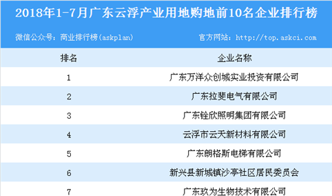 产业地产情报：2018年1-7月广东云浮产业用地购地前10名企业排行榜