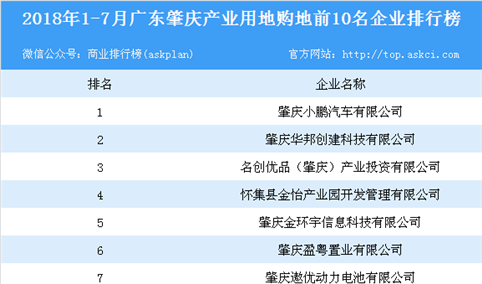 产业地产情报：2018年1-7月广东肇庆产业用地购地前10名企业排行榜