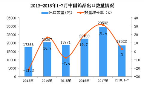 2018年1-7月中国钨品出口量为18523吨 同比增长3%