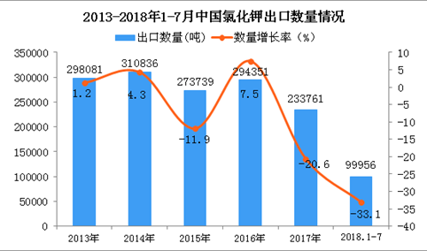 2018年1-7月中国氯化钾出口量同比下降33.1%（附图）