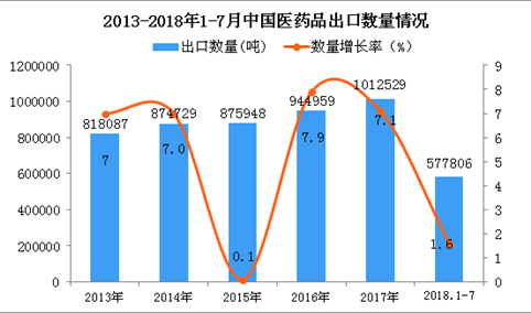 2018年1-7月中国医药品出口数量及金额增长情况分析：同比增长1.6%