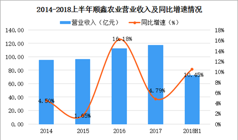 顺鑫农业2018上半年实现净利4.81亿 白酒业务收入大增