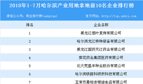 产业地产情报：2018年1-7月哈尔滨产业用地拿地前10名企业排行榜