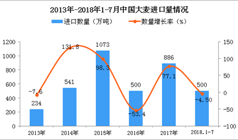 2018年1-7月中国大麦进口量为500万吨 同比下降4.5%