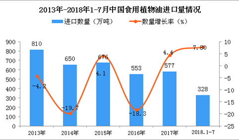 2018年1-7月中国食用植物油进口量同比增长7.8%（附图）