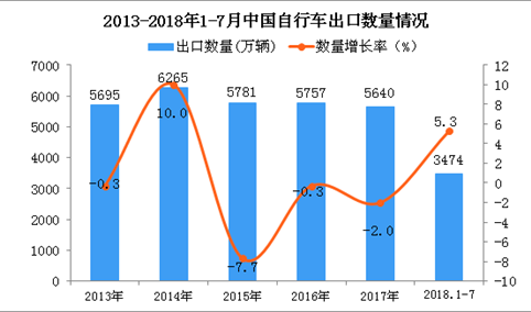 2018年1-7月中国自行车出口量同比增长5.3%（附图）