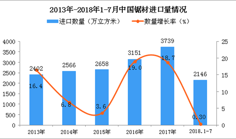 2018年1-7月中国锯材进口数量及金额增长情况分析（附图表）