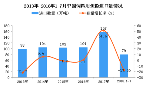 2018年1-7月中国饲料用鱼粉进口量同比下降17.5%（附图）