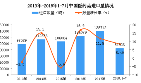 2018年1-7月中国医药品进口量同比增长8.4%