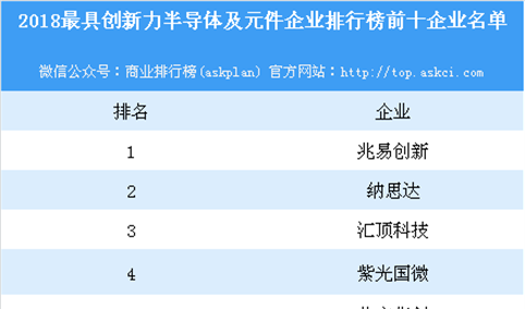 2018最具创新力半导体及元件企业排行榜（TOP50）