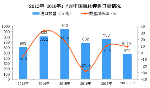 2018年1-7月中国氯化钾进口量为475万吨 同比增长9.4%