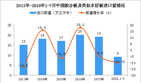 2018年1-7月中国胶合板及类似多层板进口量同比下降10%（附图）