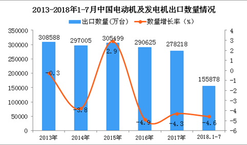 2018年1-7月中国电动机及发电机出口量同比下降4.6%