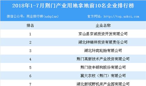 产业地产情报：2018年1-7月荆门产业用地拿地前10名企业排行榜