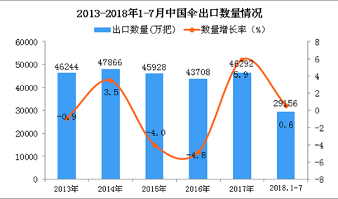2018年1-7月中国伞出口量同比增长0.6%（附图）