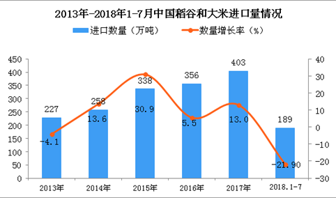 2018年1-7月中国稻谷和大米进口量为189万吨 同比下降21.9%
