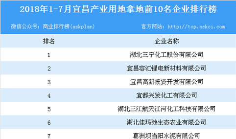 产业地产情报：2018年1-7月宜昌产业用地拿地前10名企业排行榜